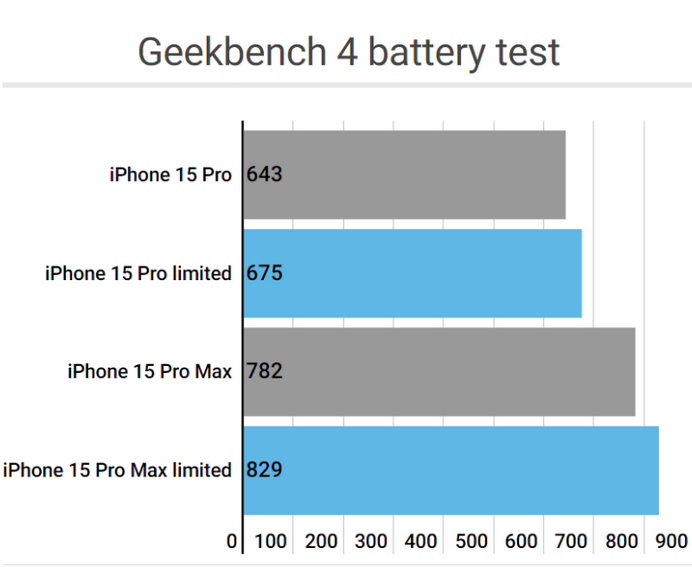 睢县apple维修站iPhone15Pro的ProMotion高刷功能耗电吗