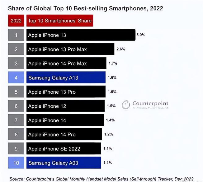 睢县苹果维修分享:为什么iPhone14的销量不如iPhone13? 