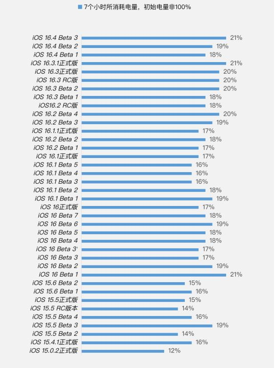 睢县苹果手机维修分享iOS 16.4 Beta 3续航跑分等测试结果汇总 