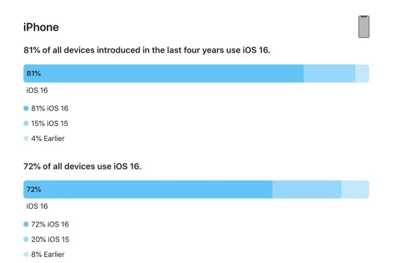 睢县苹果手机维修分享iOS 16 / iPadOS 16 安装率 