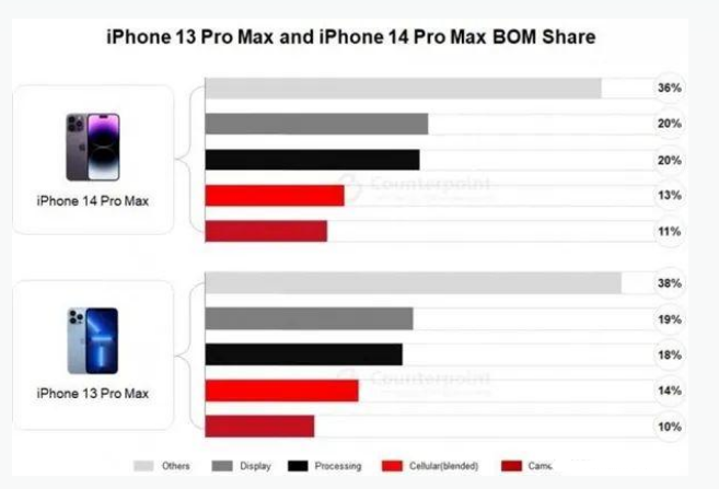 睢县苹果手机维修分享iPhone 14 Pro的成本和利润 