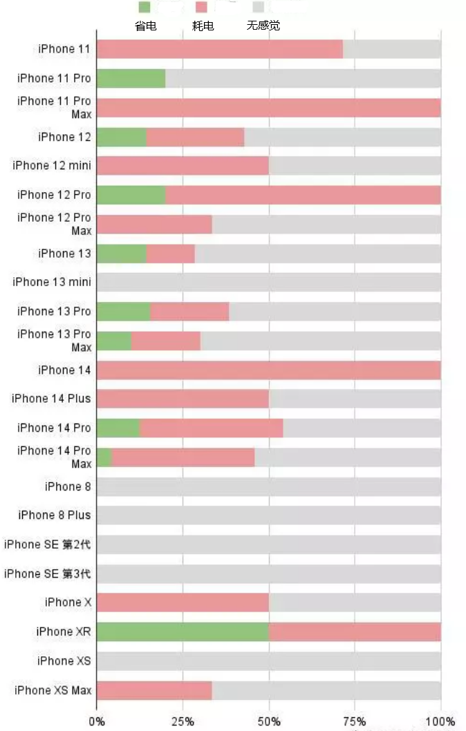 睢县苹果手机维修分享iOS16.2太耗电怎么办？iOS16.2续航不好可以降级吗？ 