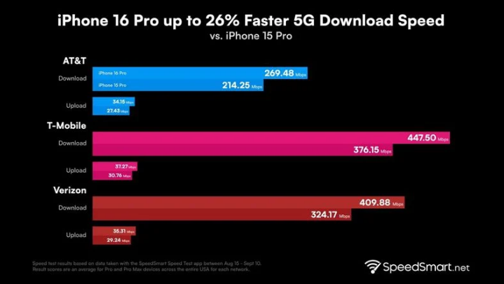 睢县苹果手机维修分享iPhone 16 Pro 系列的 5G 速度 