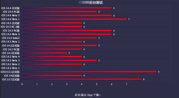 睢县苹果手机维修分享iOS14.5beta1续航怎么样 